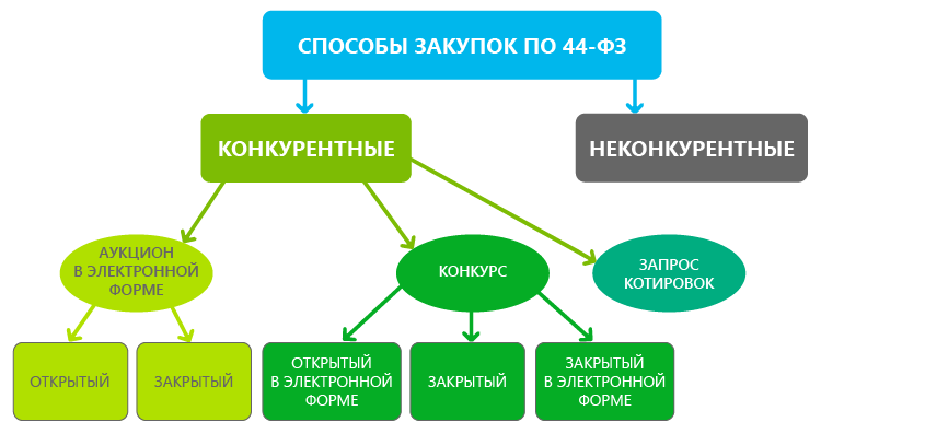 Способы госзакупок по 44-ФЗ