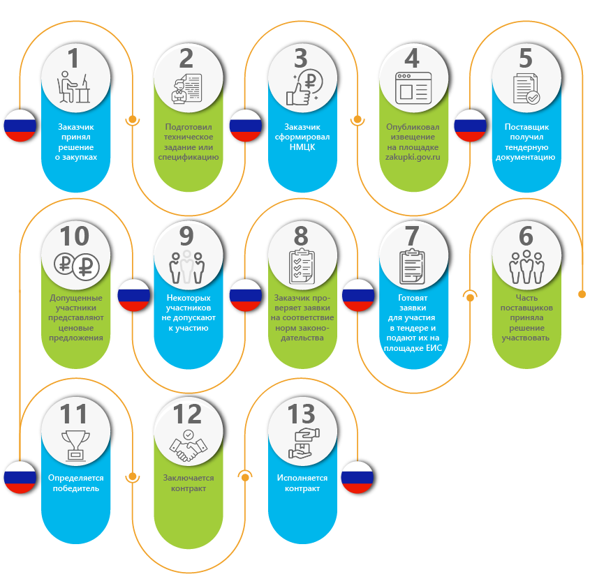 Процедура госзакупки